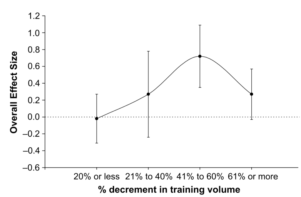 Cette figure illustre la taille de l'effet de l'affûtage sur l'amélioration des performances, en fonction du pourcentage de diminution du volume d'entraînement hebdomadaire.
