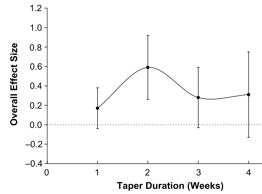 Cette figure illustre la taille de l'effet de l'affûtage sur l'amélioration des performances, en fonction de la durée de la période d'affûtage.