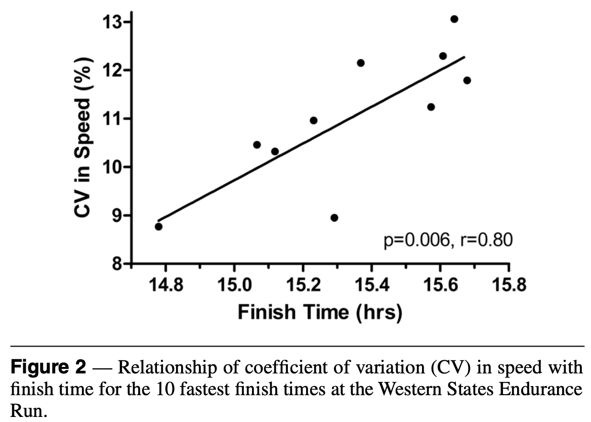 Graphique représentant la corrélation positive entre le coefficient de variation de l’allure et le temps total de course